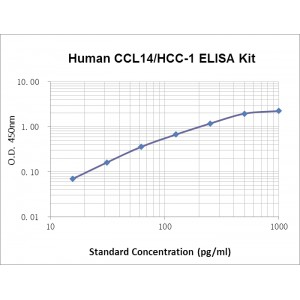 Human CCL14a/HCC-1 ELISA Kit