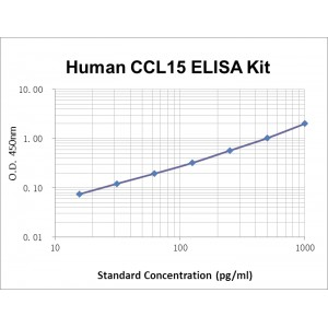 Human CCL15/MIP-1 delta/LKN-1 ELISA Kit