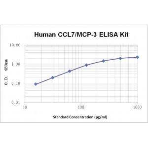 Human CCL7/MCP-3 ELISA Kit