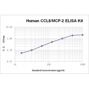 Human CCL8/MCP-2 ELISA Kit