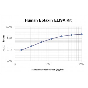 Human Eotaxin ELISA Kit