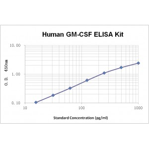 Human GM-CSF ELISA Kit
