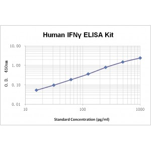 Human IFN  gamma ELISA Kit