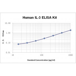 Human Interleukin 3 IL-3 ELISA Kit