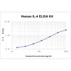 Human Iterleukin 4 IL4 ELISA Kit