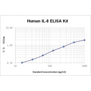 Human IL-8 ELISA Kit