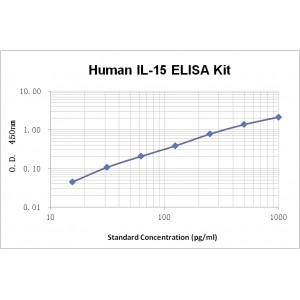 Human IL-15 ELISA Kit