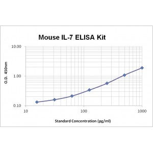 Mouse Interleukin-7,IL-7 ELISA Kit