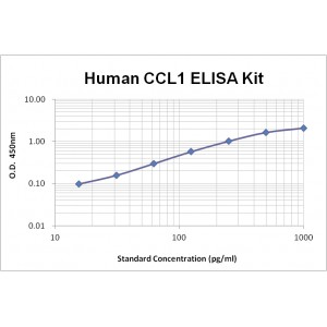 Human CCL1/I-309 ELISA Kit