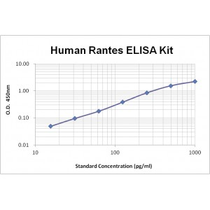 Human CCL5 /Rantes ELISA Kit