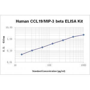 Human CCL19/MIP-3 beta ELISA Kit