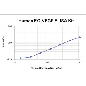 Human EG-VEGF ELISA Kit