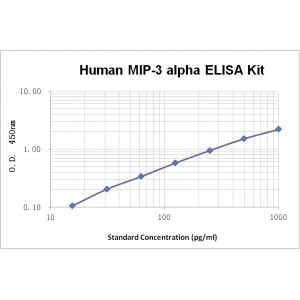 Human CCL20/MIP-3 alpha ELISA Kit