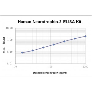 Human Neurotrophin-3 ELISA Kit