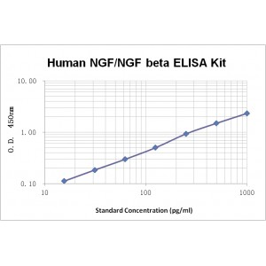 Human NGF/NGFb ELISA Kit
