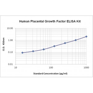 Human PLGF ELISA Kit