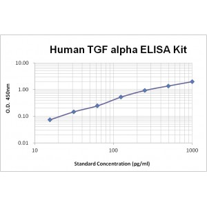 Human TGFalpha ELISA Kit
