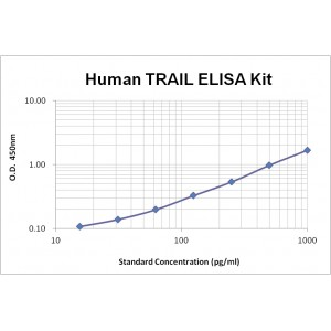 Human TRAIL ELISA Kit
