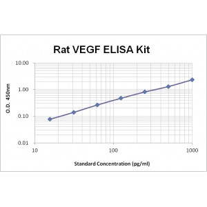 Rat VEGF ELISA Kit