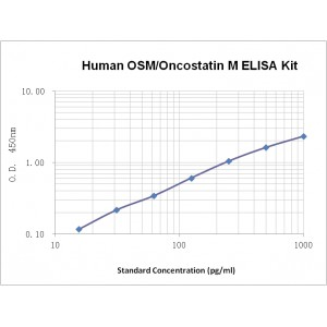 Human Oncostatin M ( OSM ) ELISA Kit