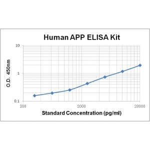 Human Amyloid Precursor Protein APP ELISA Kit