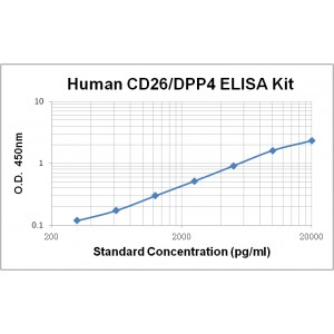 Human DPPIV/CD26 ELISA Kit