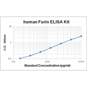 Human Furin ELISA Kit