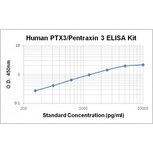 Human Pentraxin 3/TSG-14 ELISA Kit