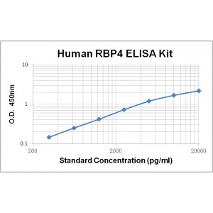 Human RBP4 ELISA Kit