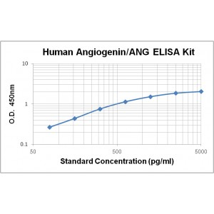 Human ANG ELISA Kit