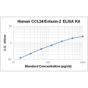 Human CCL24/Eotaxin-2 ELISA Kit
