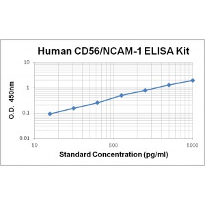 Human CD56/NCAM-1 ELISA Kit