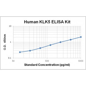 Human KLK5 ELISA Kit