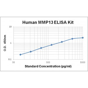 Human MMP-13 ELISA Kit
