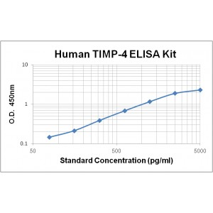 Human tissue inhibitors of metalloproteinase 4,TIMP-4 ELISA Kit