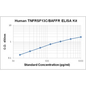 Human TNFSF13C/BAFFR ELISA Kit