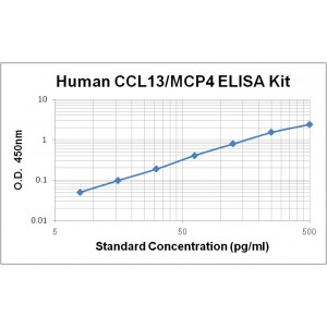 Human CCL13/MCP-4 ELISA Kit