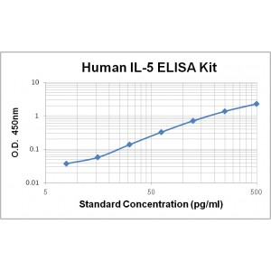 Human Interleukin 5 IL-5 ELISA Kit