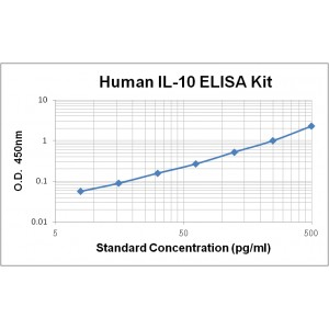 Human IL-10 ELISA Kit