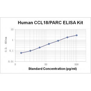 Human CCL18/PARC ELISA Kit
