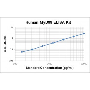 Human MyD88 ELISA Kit