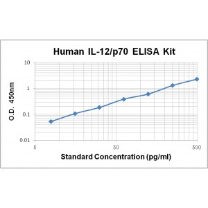 Human IL-12 ( p70 ) ELISA Kit