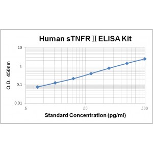 Human sTNF RII/TNFRSF1B ELISA Kit