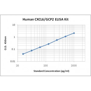 Human CXCL6/GCP-2 ELISA Kit