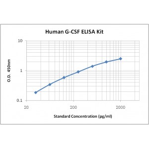 Human G-CSF ELISA Kit