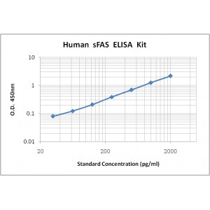 Human sFAS ELISA Kit