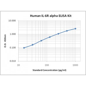 Human IL-6 R alpha ELISA Kit