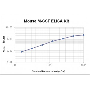 Mouse M-CSF ELISA Kit