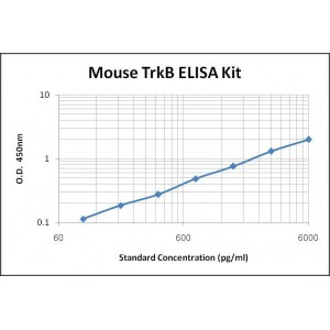 Mouse TrkB ELISA Kit