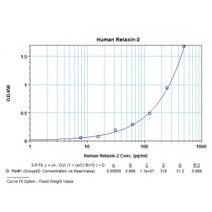 Human Relaxin 2, RLN 2 ELISA Kit